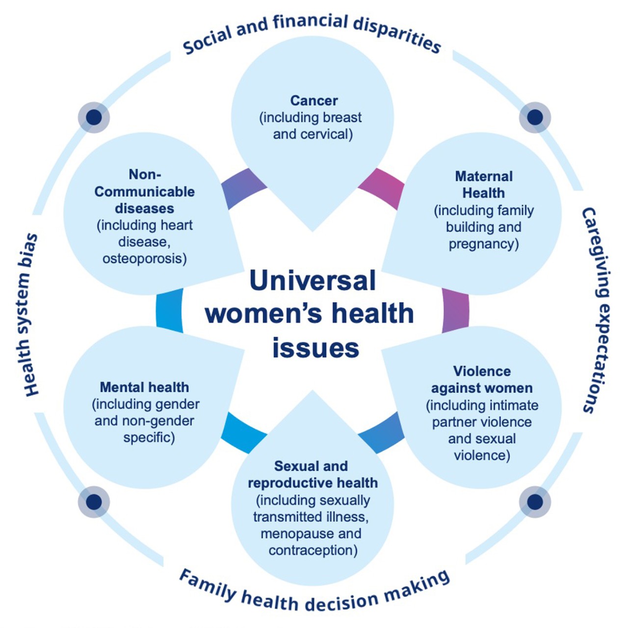 Problemas de Saúde Universais da Mulher - O gráfico enfatiza a importância de considerar disparidades sociais e financeiras, expectativas de prestação de cuidados, decisões sobre saúde familiar e enviesamento do sistema de saúde, e apresenta uma representação visual de vários problemas de saúde da mulher, categorizados em diferentes áreas principais: 1. Cancro: Inclui cancro da mama, cancro do ovário e do colo do útero. 2. Saúde materna: Inclui constituição de família e gravidez. 3. Violência: Foca-se na violência baseada no género, incluindo abuso de parceiros íntimos e violência sexual. 4. Saúde Sexual e Reprodutiva: Abrange tópicos como infeções sexualmente transmissíveis, menopausa e contraceção. 5. Saúde mental: Destaca preocupações de saúde mental específicas do género, incluindo depressão pós-parto e outros problemas de saúde mental que podem afetar as mulheres. 6. Doenças de saúde não transmissíveis: Inclui condições como doenças cardíacas, osteoporose e outros problemas de saúde derivados de uma gravidez. 
