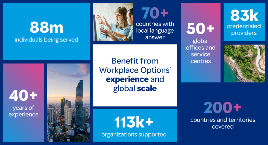 This graphic shows key insights from Workplace Options (WPO) showing how organizations can benefit from their deep experience and global scale. With over 40 years of experience, WPO delivers high-quality care digitally and in-person to more than 83 million people across 113,000 organizations, including 50 percent of Fortune 500 companies being helped. With access to 83,000 credentialed providers, their service covers more than 50 offices and service centres globally, and more than 200+ countries and territories, including more than 70 countries with local-language support.