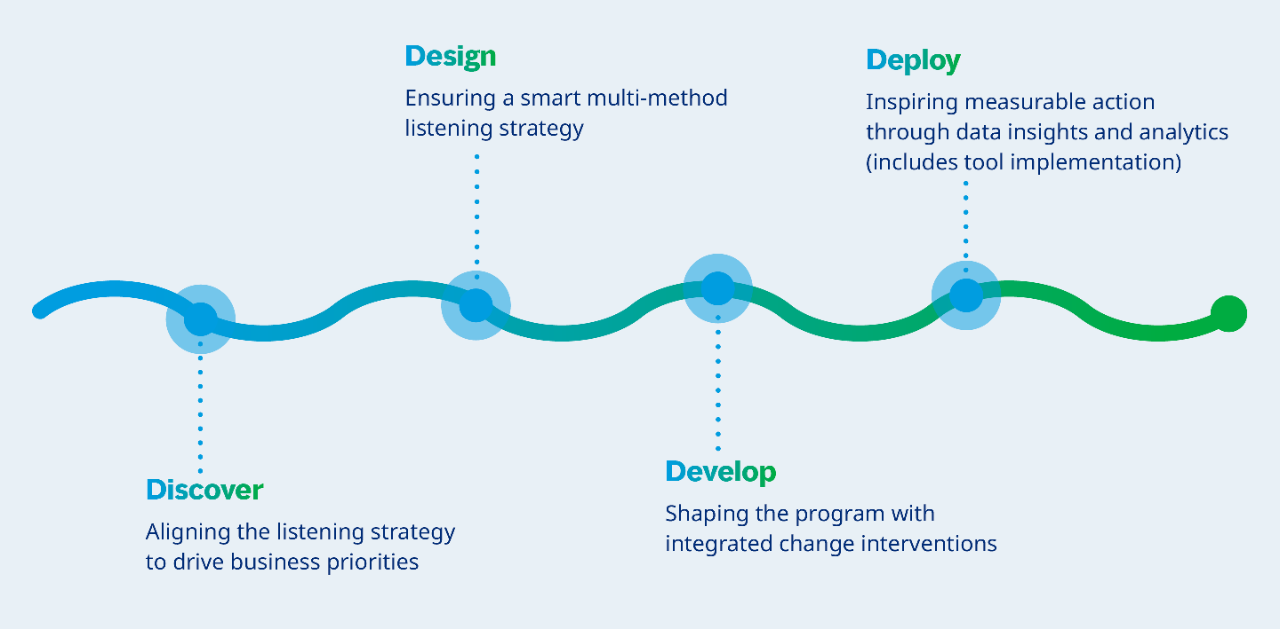 Infographic of the discover, design, develop and deploy framework