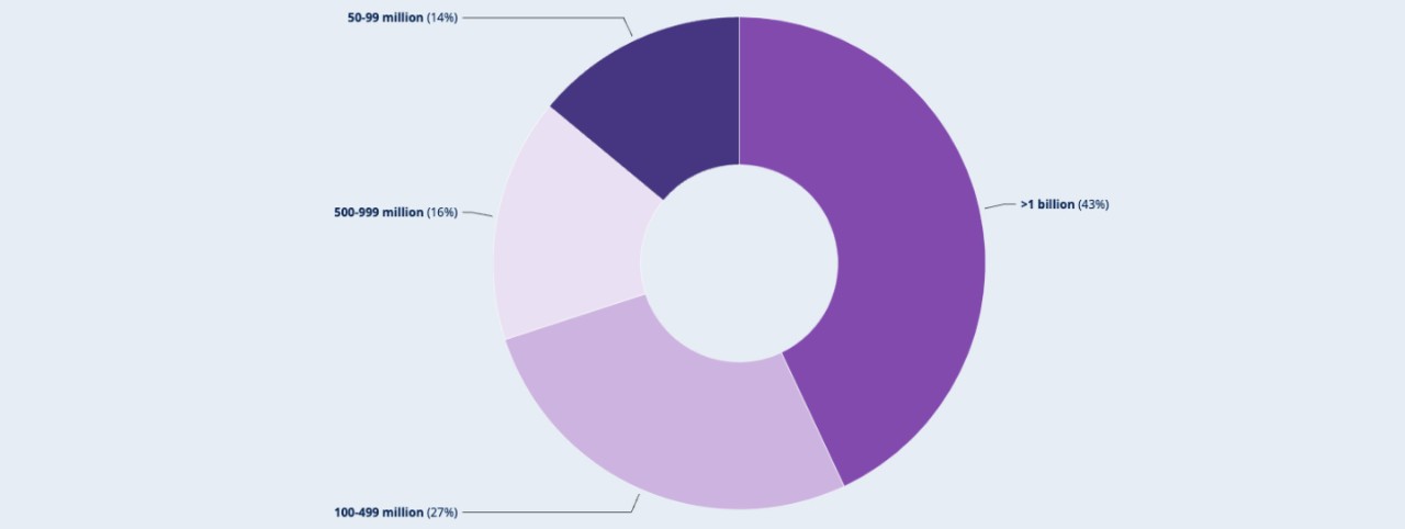 Investor attendees total assets chart