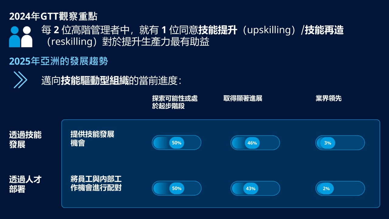 GTT develop skills to maximize workforce potential